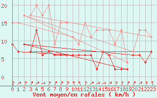 Courbe de la force du vent pour Schpfheim