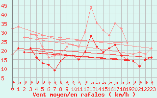 Courbe de la force du vent pour Metz-Nancy-Lorraine (57)