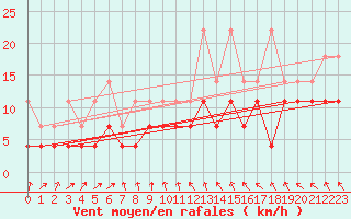 Courbe de la force du vent pour Marnitz