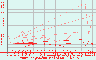 Courbe de la force du vent pour Sattel-Aegeri (Sw)