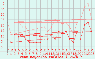 Courbe de la force du vent pour Talarn