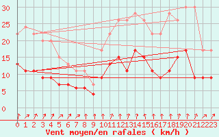 Courbe de la force du vent pour Langres (52) 