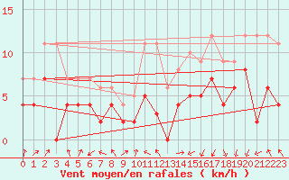 Courbe de la force du vent pour Vichy (03)