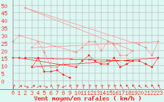 Courbe de la force du vent pour Bergerac (24)