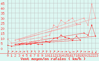 Courbe de la force du vent pour Orly (91)