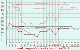 Courbe de la force du vent pour Punta Galea