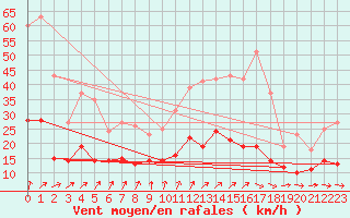 Courbe de la force du vent pour Martign-Briand (49)