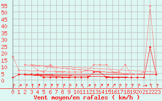 Courbe de la force du vent pour Vals