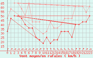 Courbe de la force du vent pour Fichtelberg