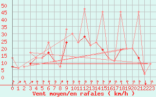 Courbe de la force du vent pour Balikesir