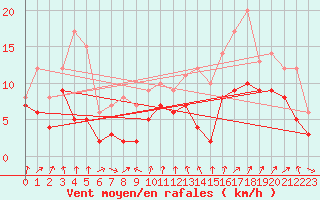 Courbe de la force du vent pour Ulm-Mhringen