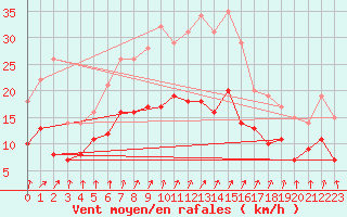 Courbe de la force du vent pour Boltenhagen