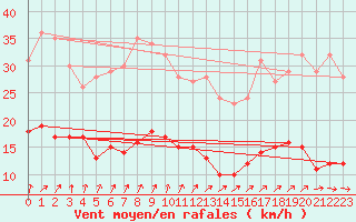 Courbe de la force du vent pour Kleiner Feldberg / Taunus