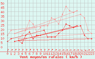 Courbe de la force du vent pour Cognac (16)