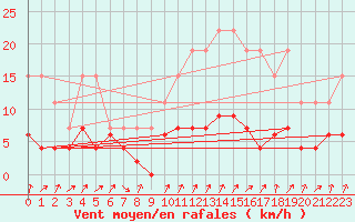 Courbe de la force du vent pour Trappes (78)