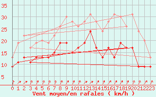 Courbe de la force du vent pour Orlans (45)