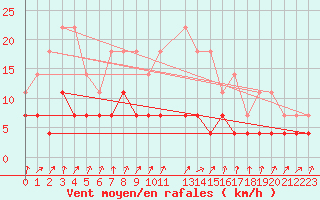 Courbe de la force du vent pour Pasvik