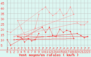 Courbe de la force du vent pour Stuttgart / Schnarrenberg