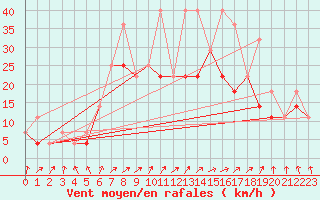 Courbe de la force du vent pour Fribourg (All)