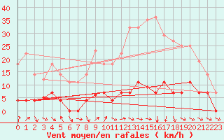 Courbe de la force du vent pour Jaca