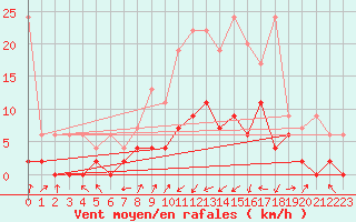 Courbe de la force du vent pour Egolzwil