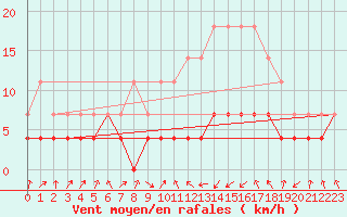 Courbe de la force du vent pour Novo Mesto