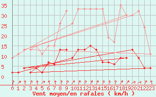 Courbe de la force du vent pour Beznau