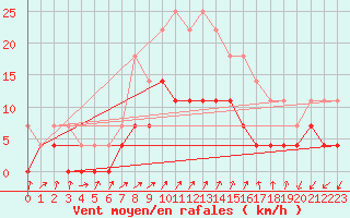 Courbe de la force du vent pour Tirgu Jiu