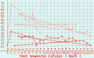 Courbe de la force du vent pour Munte (Be)