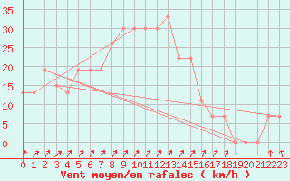 Courbe de la force du vent pour Khamis Mushait