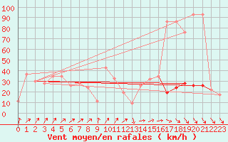 Courbe de la force du vent pour Navacerrada