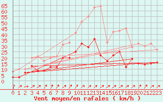 Courbe de la force du vent pour Artern