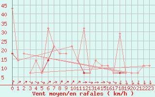 Courbe de la force du vent pour Storkmarknes / Skagen