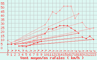 Courbe de la force du vent pour Tholey