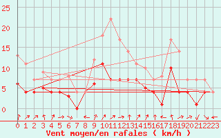 Courbe de la force du vent pour Messstetten