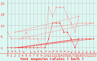 Courbe de la force du vent pour Indaial