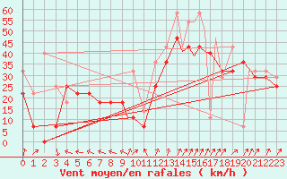 Courbe de la force du vent pour Svolvaer / Helle