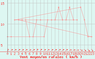 Courbe de la force du vent pour Pernaja Orrengrund