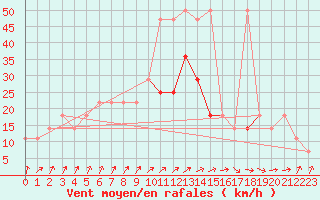 Courbe de la force du vent pour Frankfort (All)