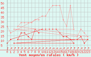 Courbe de la force du vent pour Nuerburg-Barweiler