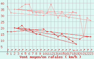 Courbe de la force du vent pour Napf (Sw)