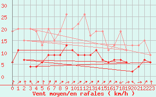 Courbe de la force du vent pour Sattel-Aegeri (Sw)