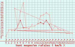 Courbe de la force du vent pour Manston (UK)