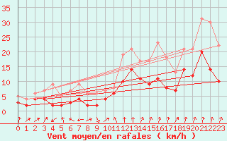 Courbe de la force du vent pour Bad Hersfeld