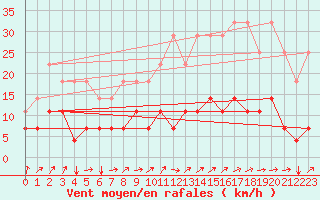 Courbe de la force du vent pour Munte (Be)