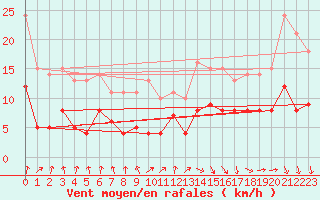 Courbe de la force du vent pour Epinal (88)