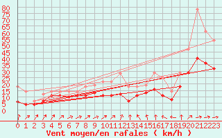 Courbe de la force du vent pour Werl