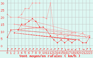 Courbe de la force du vent pour Salen-Reutenen