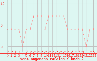 Courbe de la force du vent pour Wien Mariabrunn