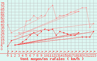 Courbe de la force du vent pour Gsgen